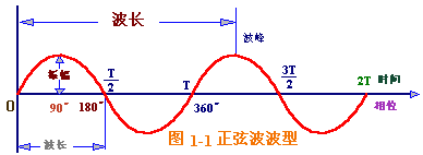 1-1图画的是正弦波,它是一种规则的,起伏的,平滑的,形状不断重复的波